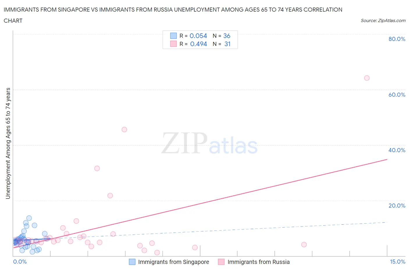 Immigrants from Singapore vs Immigrants from Russia Unemployment Among Ages 65 to 74 years