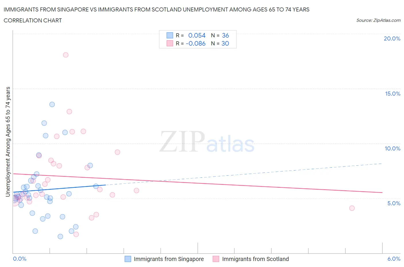 Immigrants from Singapore vs Immigrants from Scotland Unemployment Among Ages 65 to 74 years