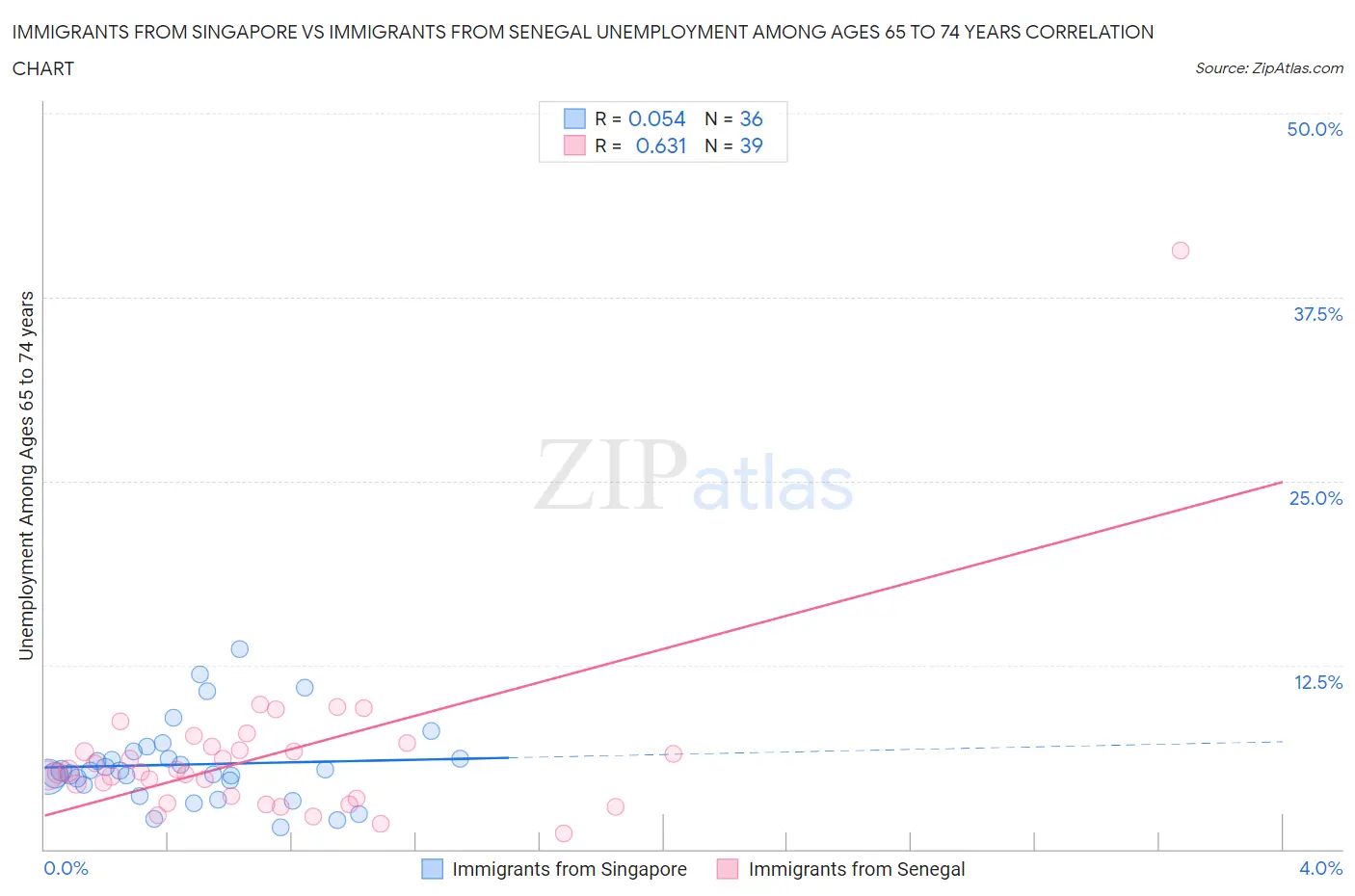 Immigrants from Singapore vs Immigrants from Senegal Unemployment Among Ages 65 to 74 years