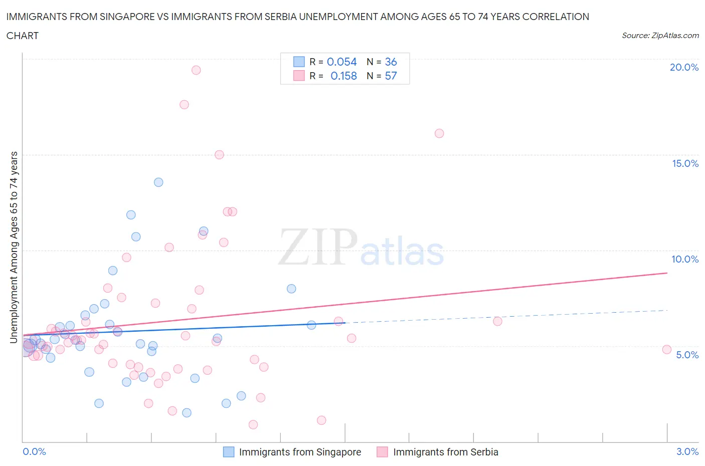 Immigrants from Singapore vs Immigrants from Serbia Unemployment Among Ages 65 to 74 years