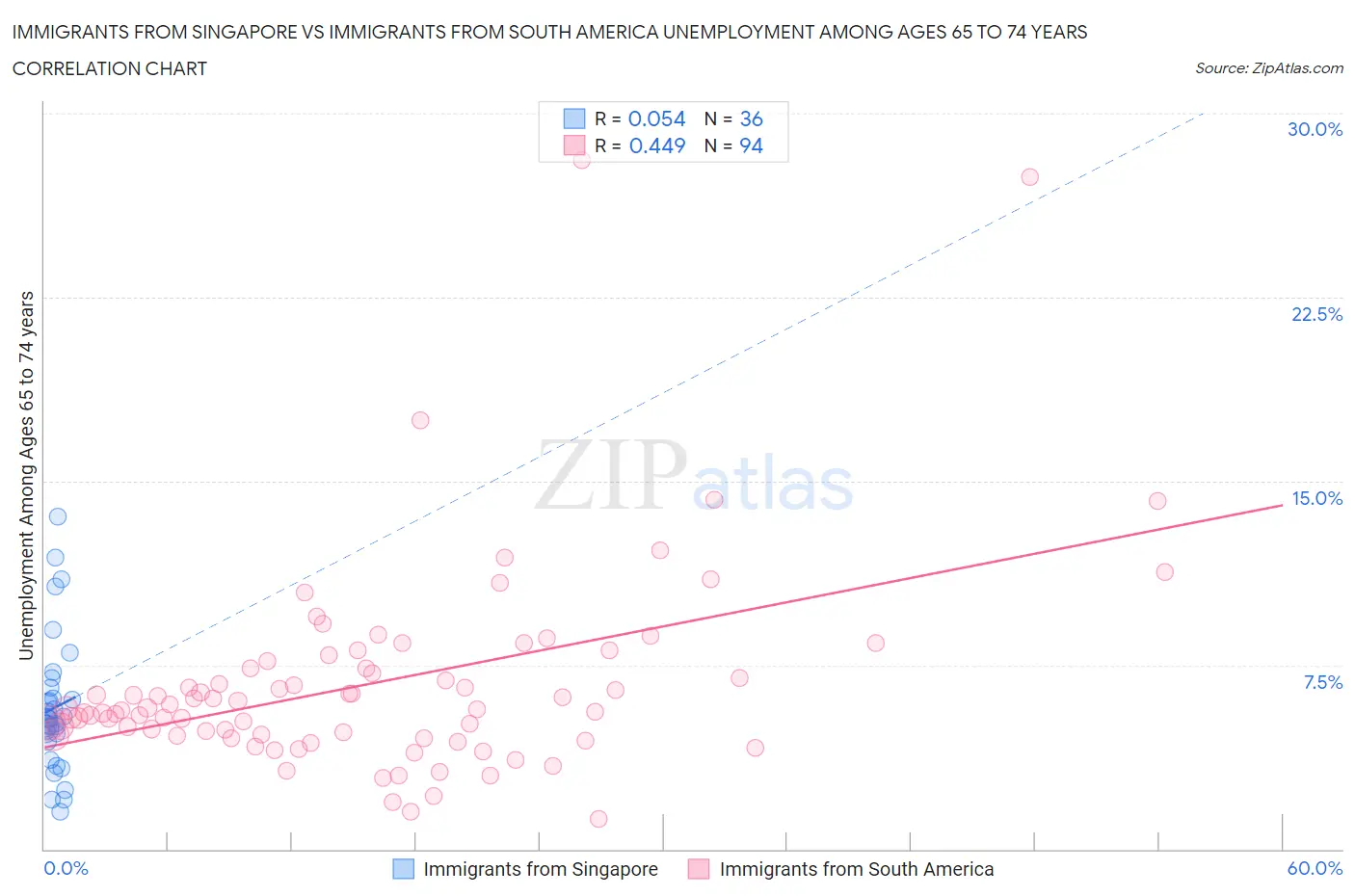 Immigrants from Singapore vs Immigrants from South America Unemployment Among Ages 65 to 74 years