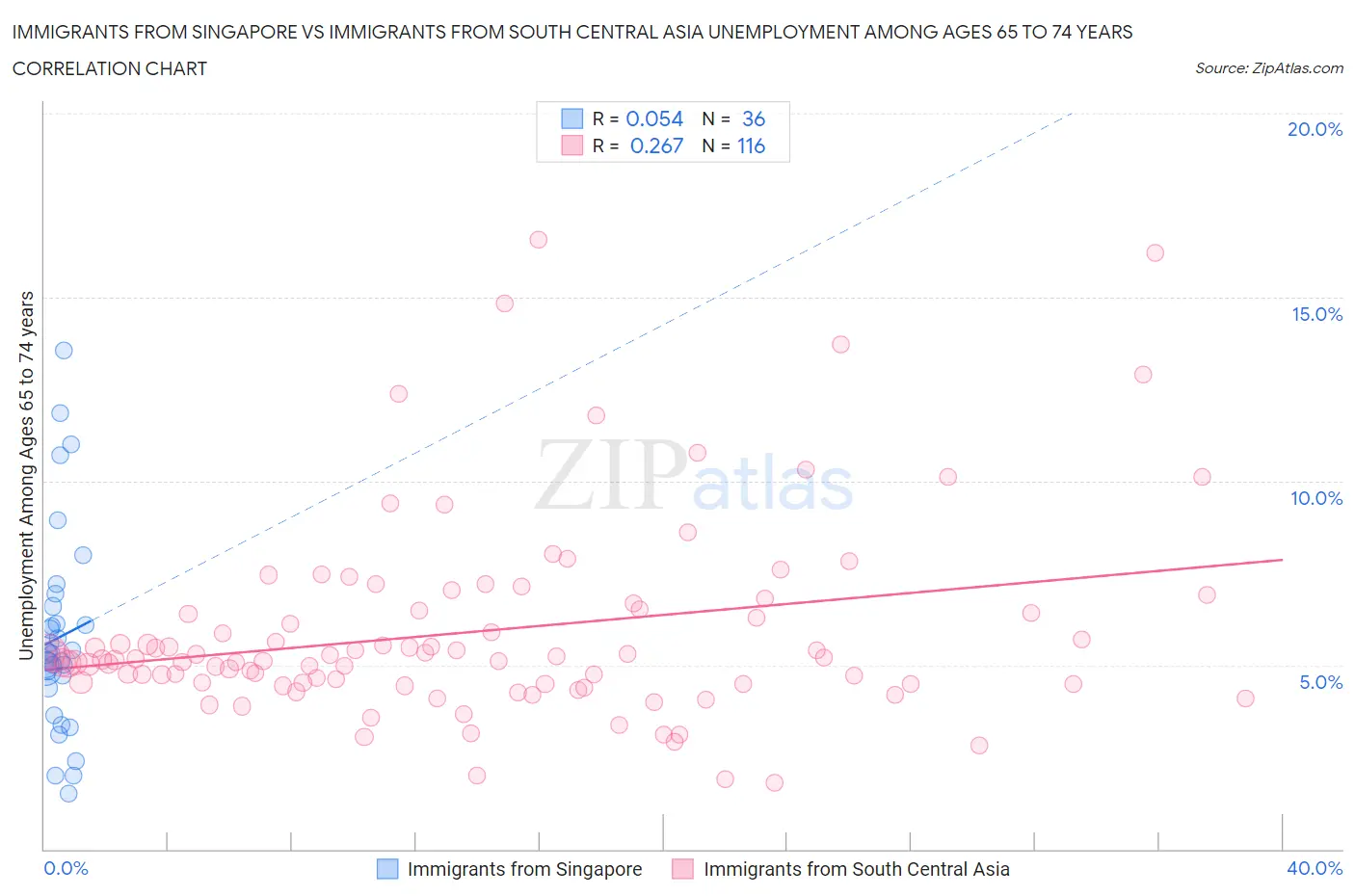Immigrants from Singapore vs Immigrants from South Central Asia Unemployment Among Ages 65 to 74 years
