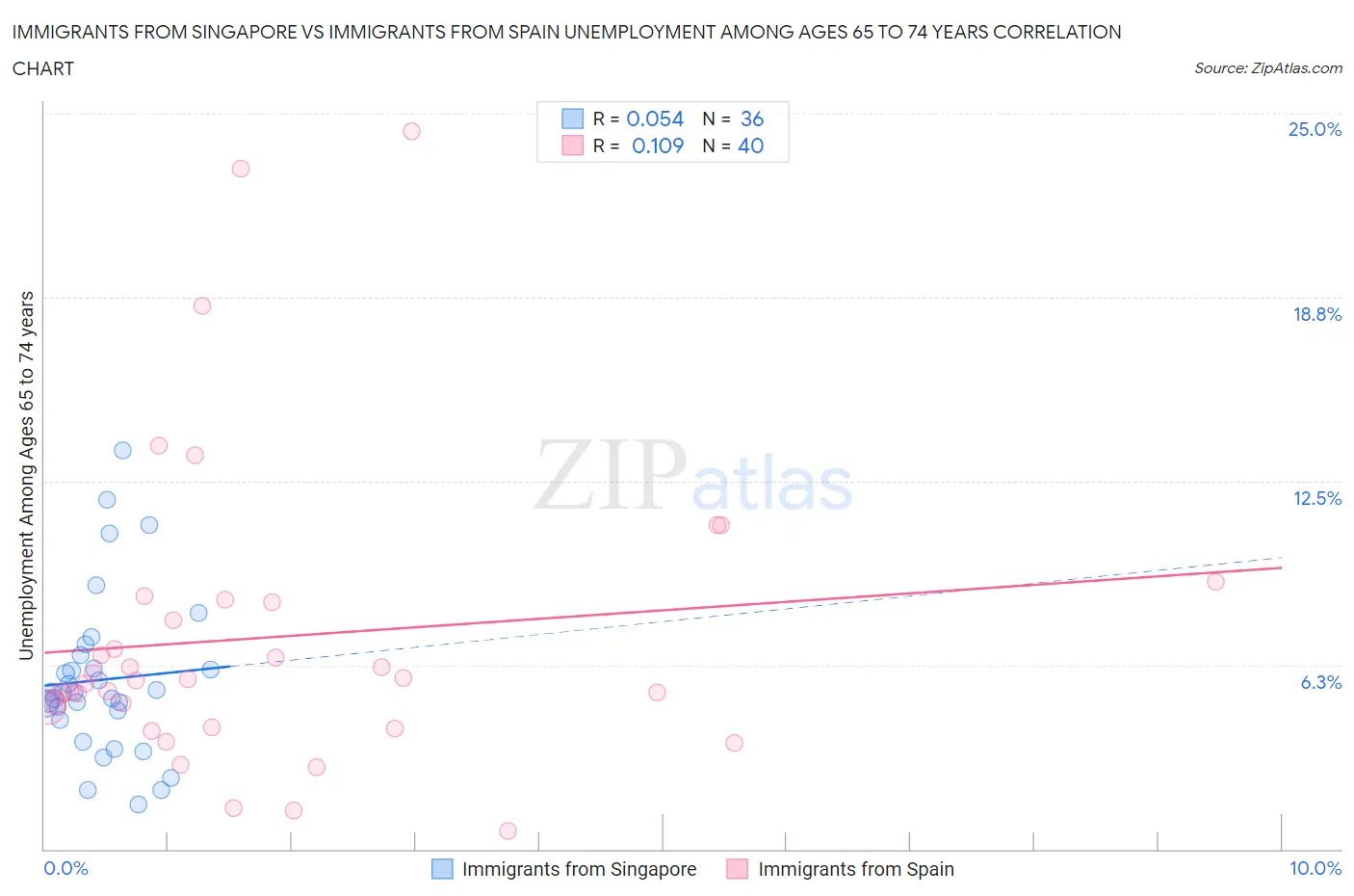 Immigrants from Singapore vs Immigrants from Spain Unemployment Among Ages 65 to 74 years