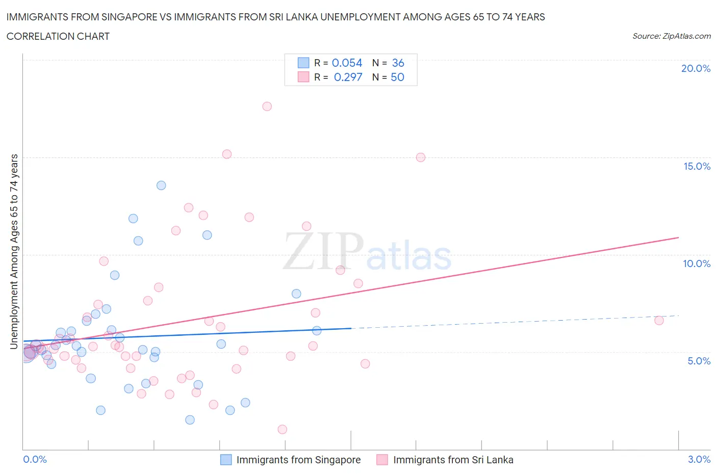 Immigrants from Singapore vs Immigrants from Sri Lanka Unemployment Among Ages 65 to 74 years