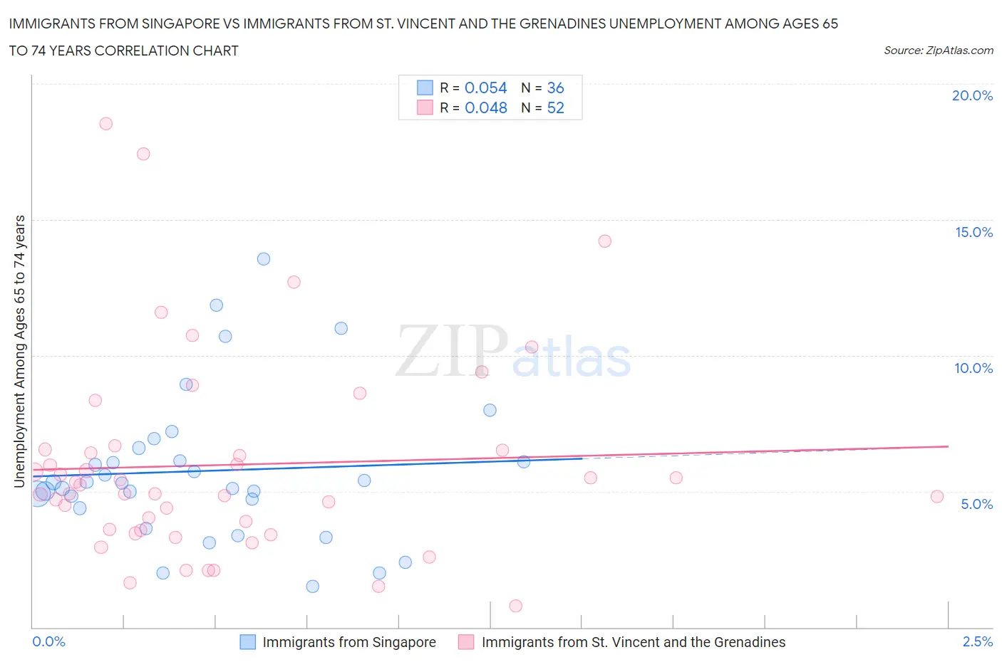 Immigrants from Singapore vs Immigrants from St. Vincent and the Grenadines Unemployment Among Ages 65 to 74 years