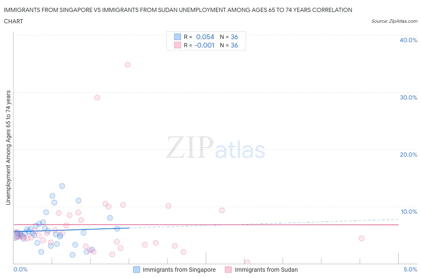 Immigrants from Singapore vs Immigrants from Sudan Unemployment Among Ages 65 to 74 years