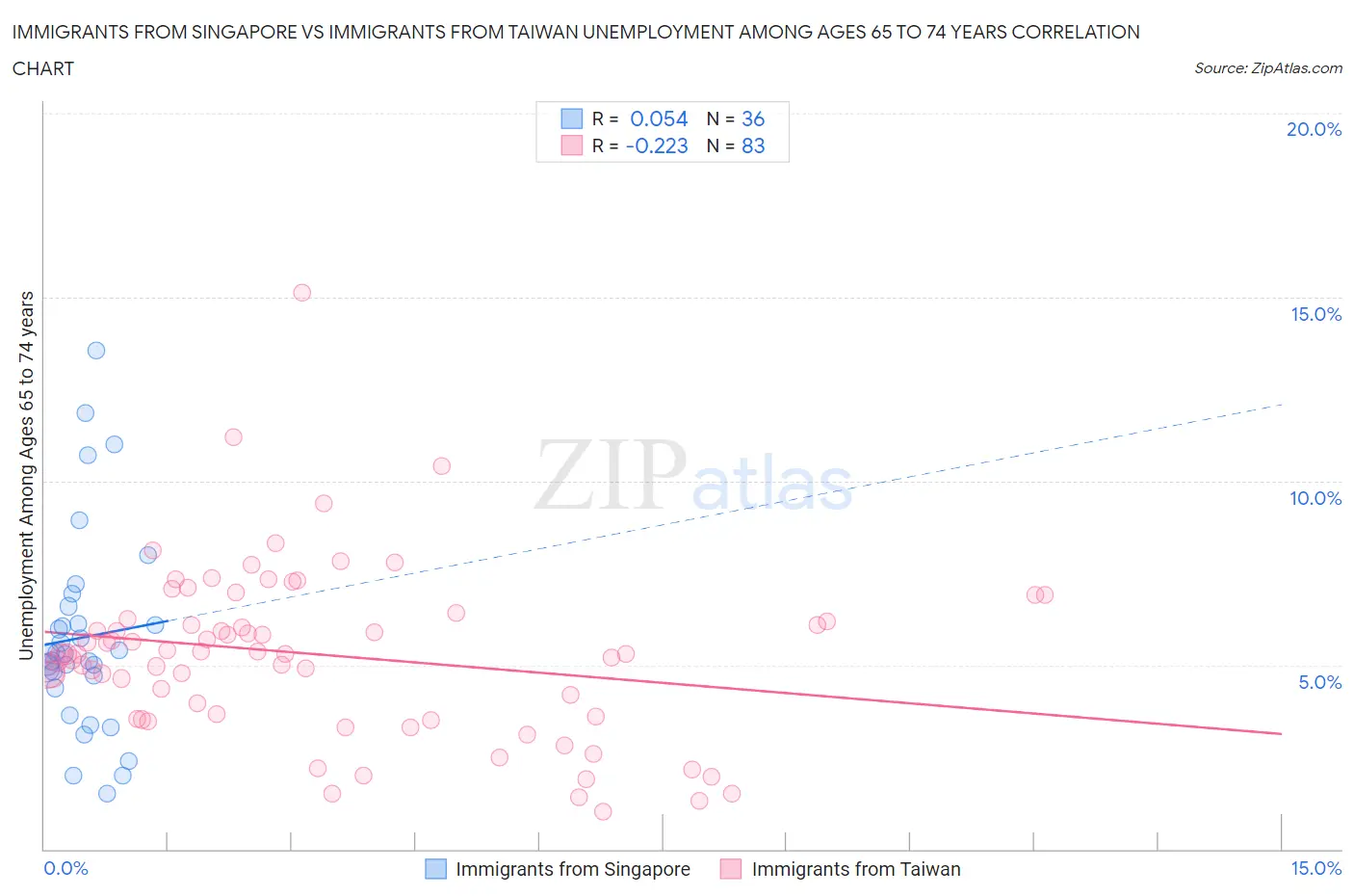 Immigrants from Singapore vs Immigrants from Taiwan Unemployment Among Ages 65 to 74 years