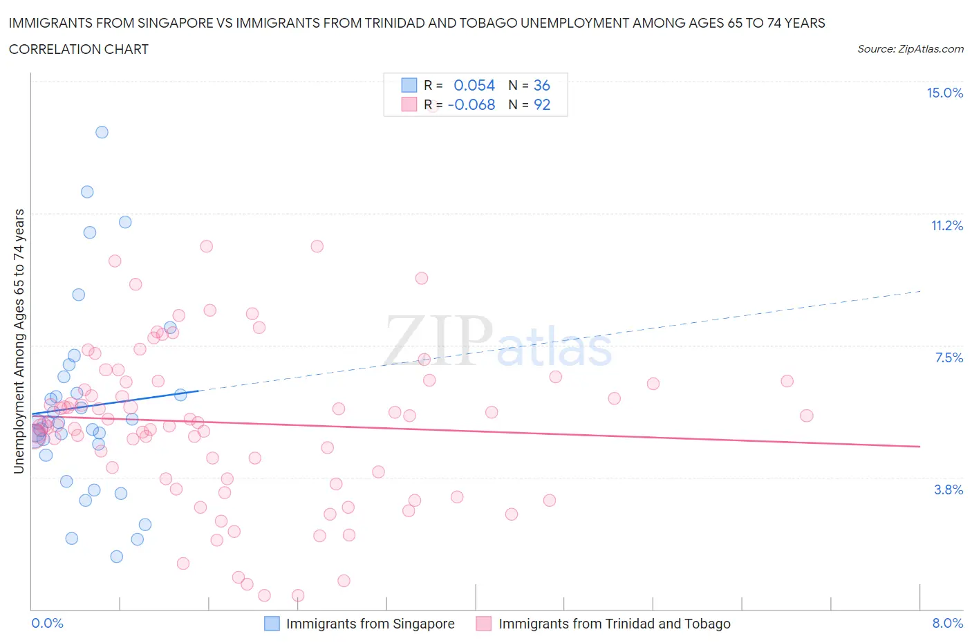 Immigrants from Singapore vs Immigrants from Trinidad and Tobago Unemployment Among Ages 65 to 74 years