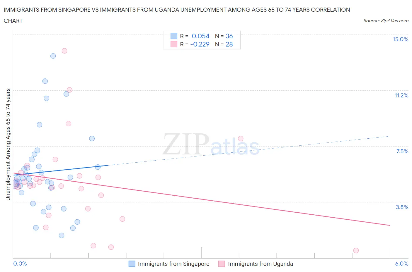Immigrants from Singapore vs Immigrants from Uganda Unemployment Among Ages 65 to 74 years