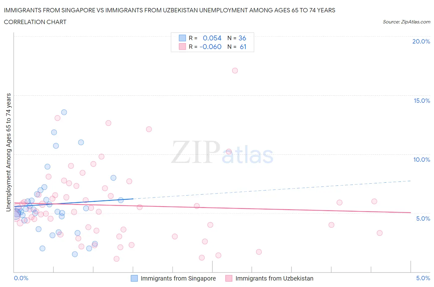 Immigrants from Singapore vs Immigrants from Uzbekistan Unemployment Among Ages 65 to 74 years