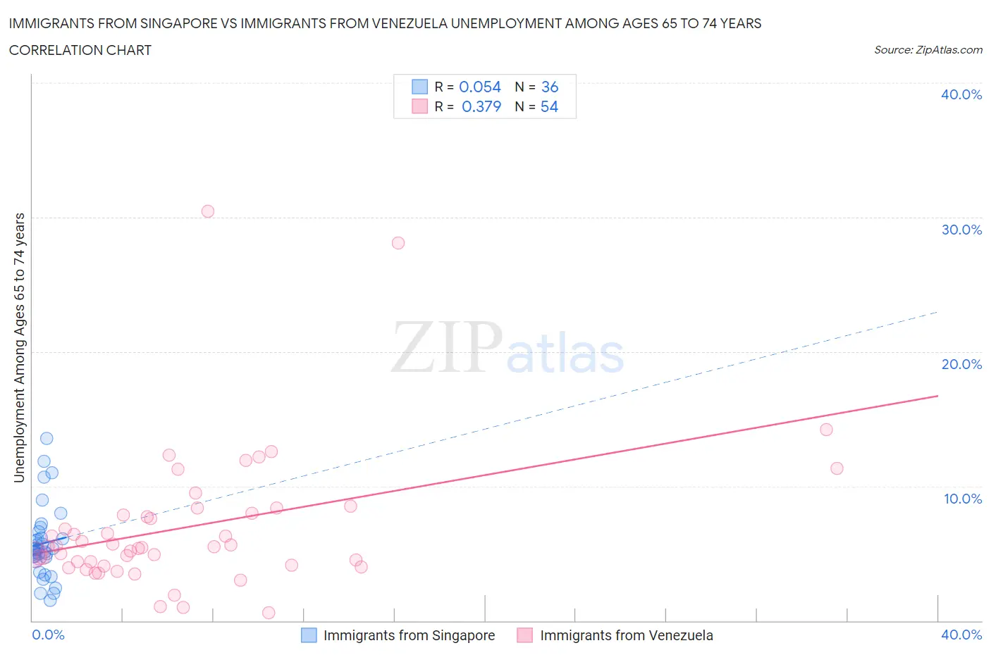 Immigrants from Singapore vs Immigrants from Venezuela Unemployment Among Ages 65 to 74 years