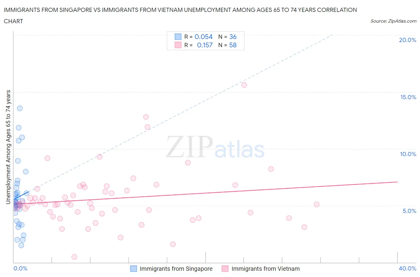 Immigrants from Singapore vs Immigrants from Vietnam Unemployment Among Ages 65 to 74 years