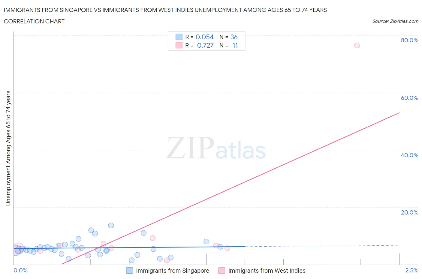 Immigrants from Singapore vs Immigrants from West Indies Unemployment Among Ages 65 to 74 years