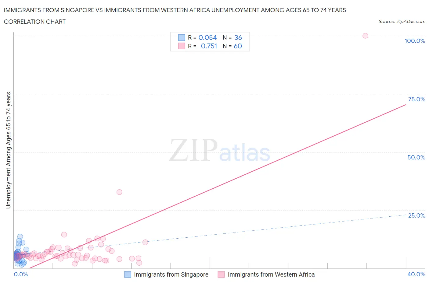 Immigrants from Singapore vs Immigrants from Western Africa Unemployment Among Ages 65 to 74 years