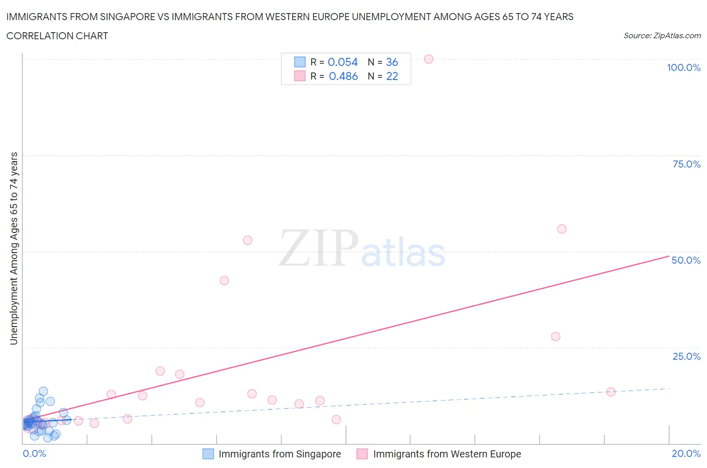 Immigrants from Singapore vs Immigrants from Western Europe Unemployment Among Ages 65 to 74 years