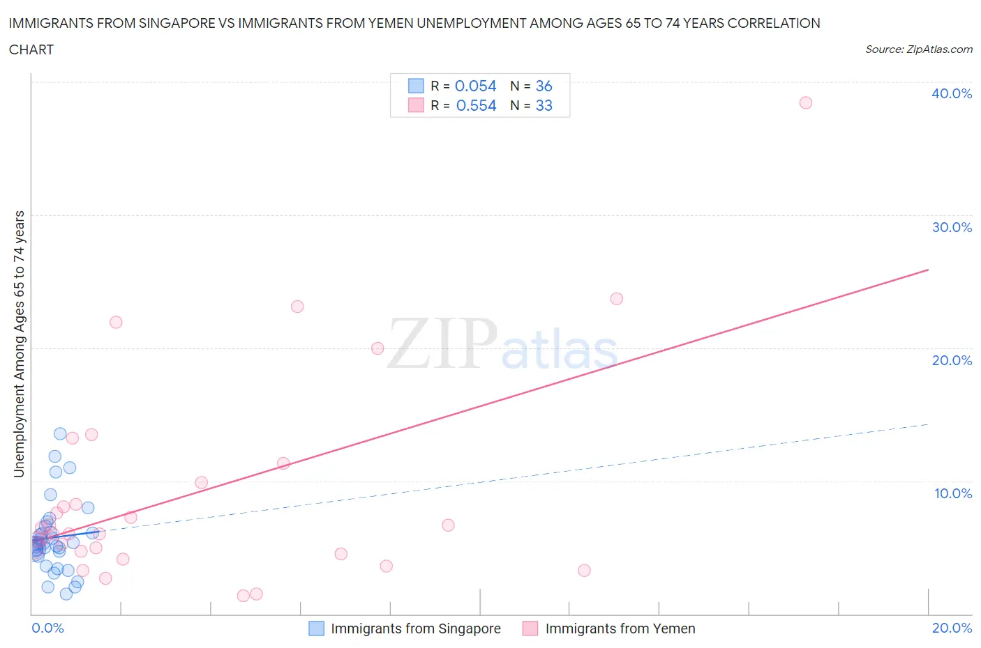 Immigrants from Singapore vs Immigrants from Yemen Unemployment Among Ages 65 to 74 years