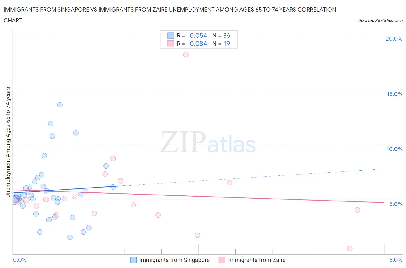 Immigrants from Singapore vs Immigrants from Zaire Unemployment Among Ages 65 to 74 years