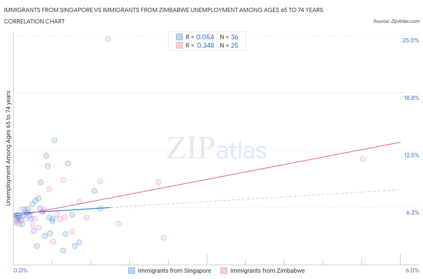 Immigrants from Singapore vs Immigrants from Zimbabwe Unemployment Among Ages 65 to 74 years