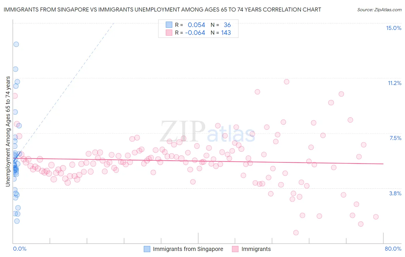 Immigrants from Singapore vs Immigrants Unemployment Among Ages 65 to 74 years