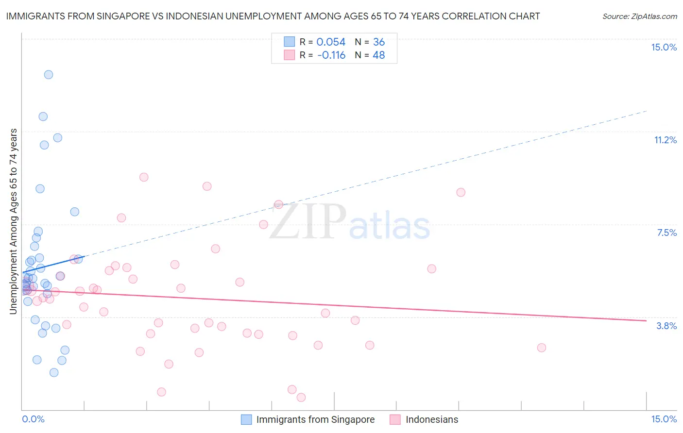 Immigrants from Singapore vs Indonesian Unemployment Among Ages 65 to 74 years