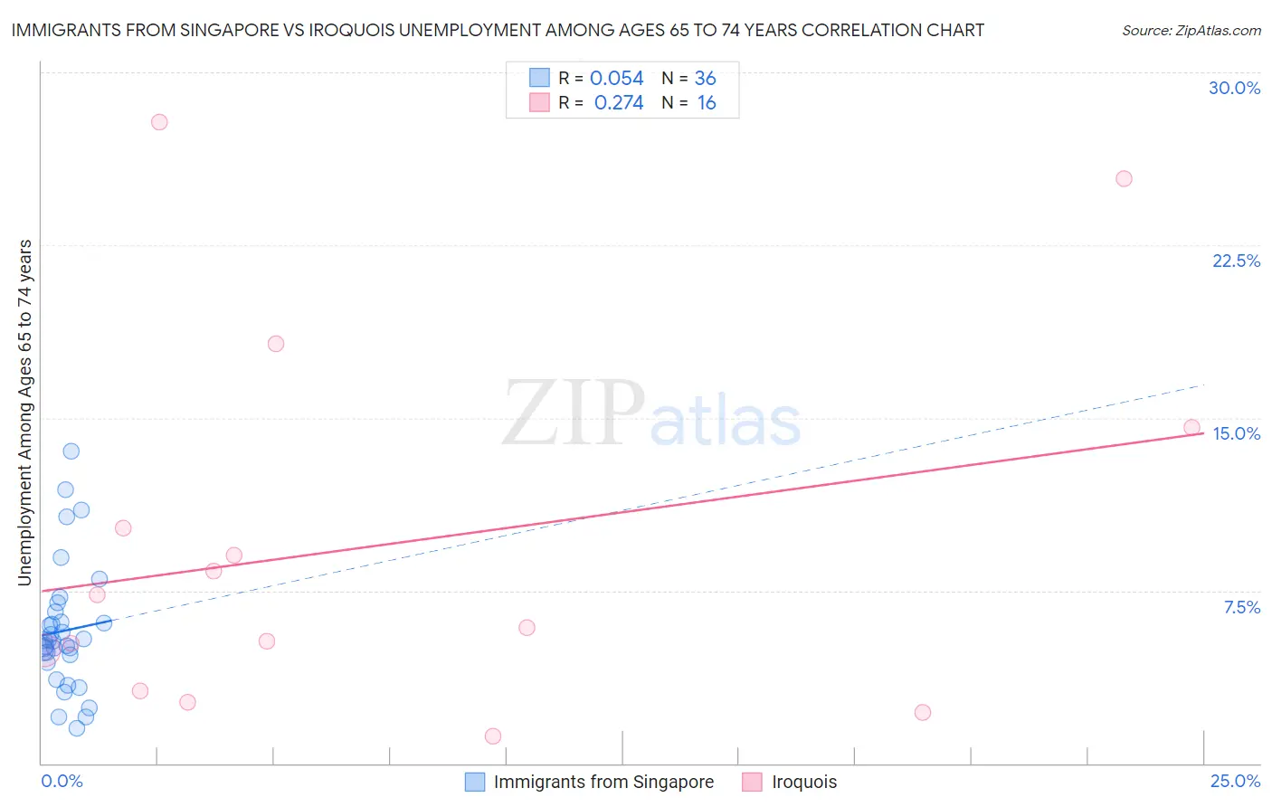 Immigrants from Singapore vs Iroquois Unemployment Among Ages 65 to 74 years