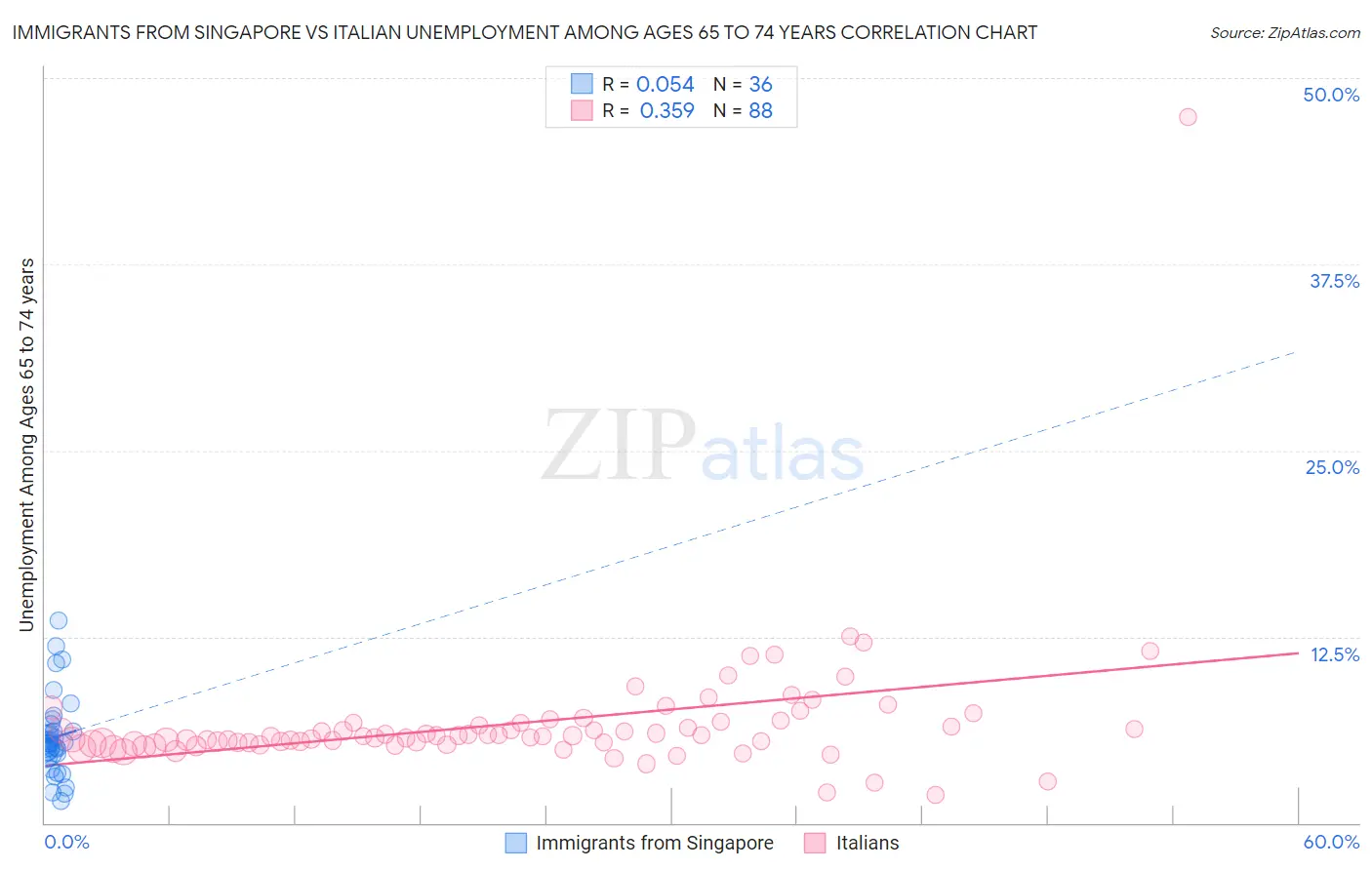 Immigrants from Singapore vs Italian Unemployment Among Ages 65 to 74 years