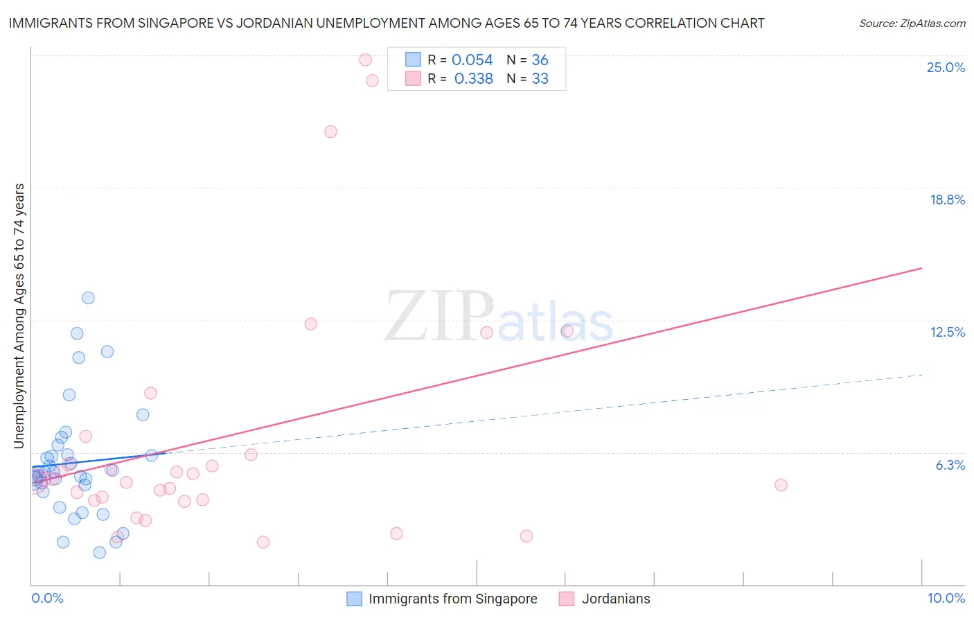 Immigrants from Singapore vs Jordanian Unemployment Among Ages 65 to 74 years