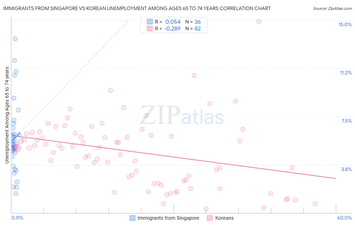 Immigrants from Singapore vs Korean Unemployment Among Ages 65 to 74 years