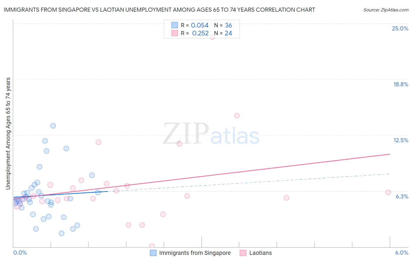 Immigrants from Singapore vs Laotian Unemployment Among Ages 65 to 74 years