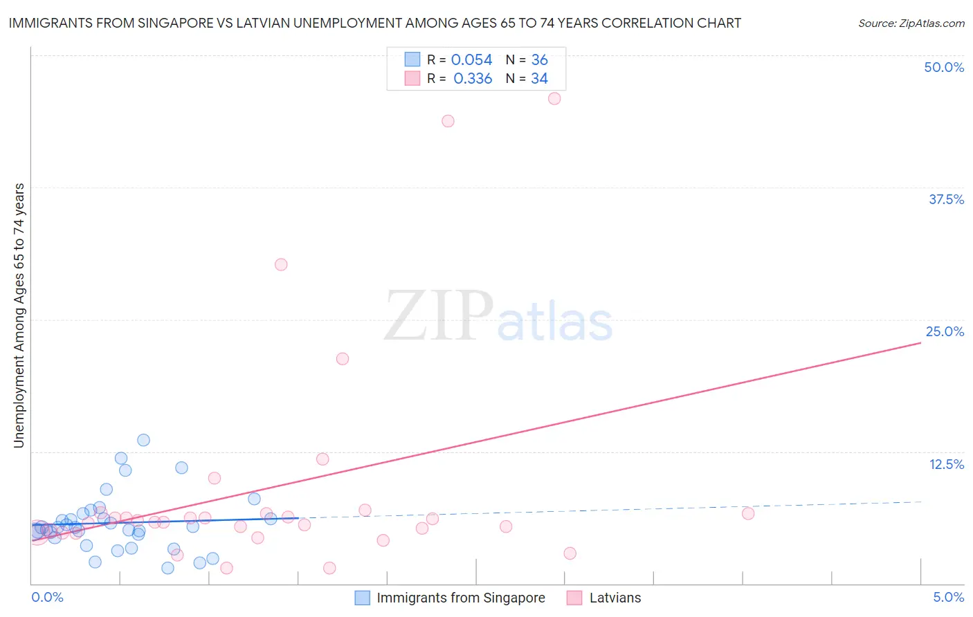 Immigrants from Singapore vs Latvian Unemployment Among Ages 65 to 74 years