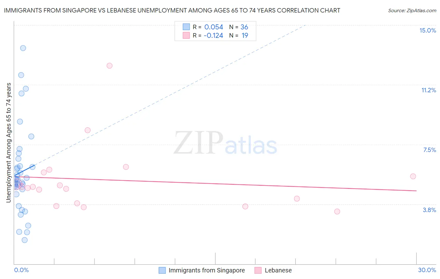 Immigrants from Singapore vs Lebanese Unemployment Among Ages 65 to 74 years