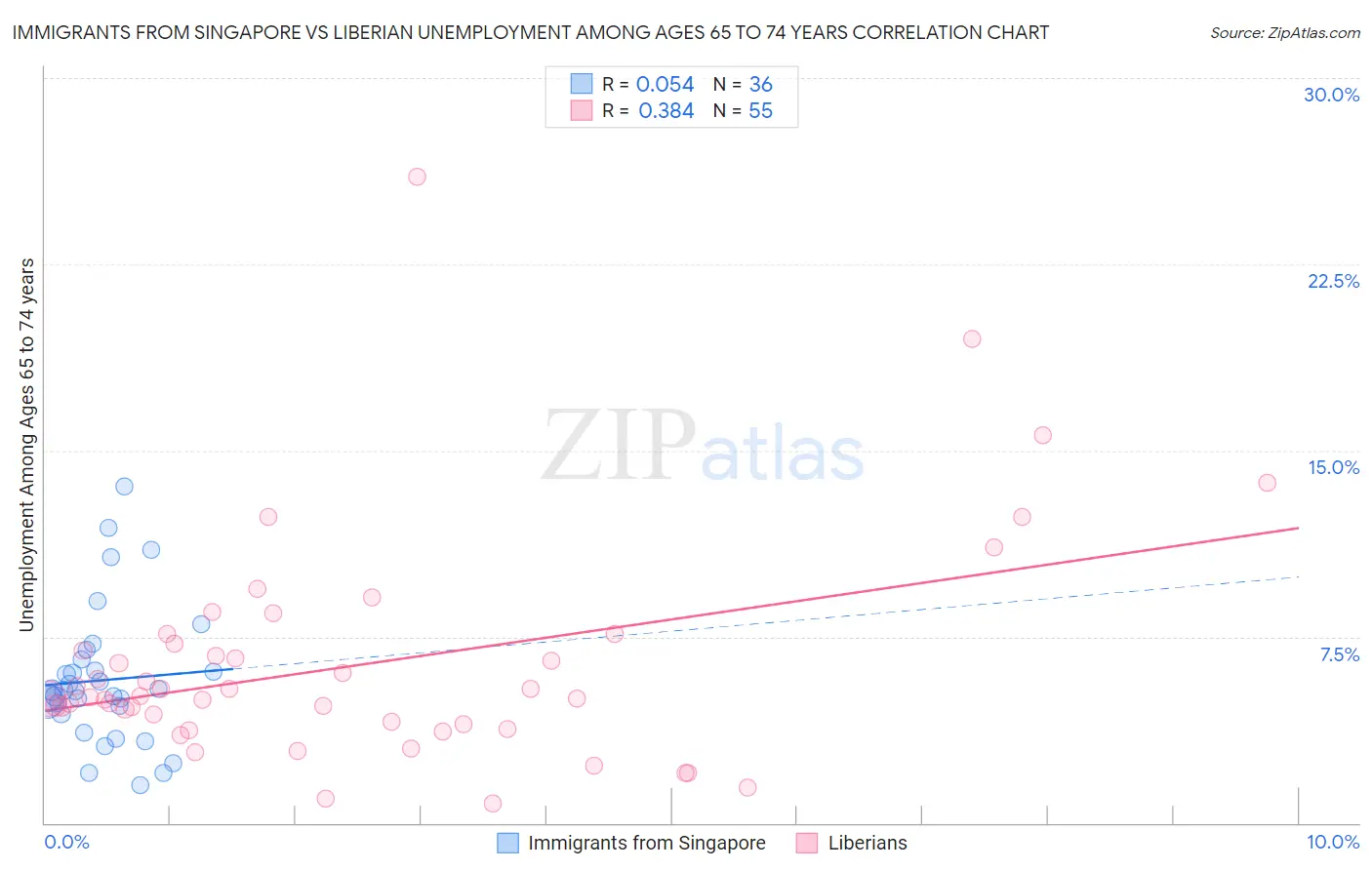 Immigrants from Singapore vs Liberian Unemployment Among Ages 65 to 74 years