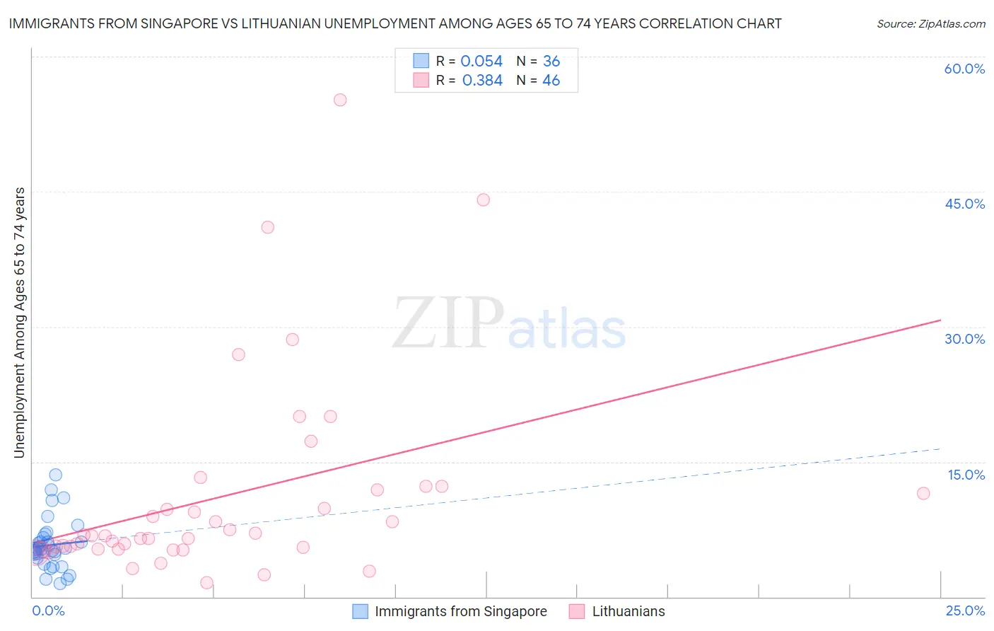 Immigrants from Singapore vs Lithuanian Unemployment Among Ages 65 to 74 years