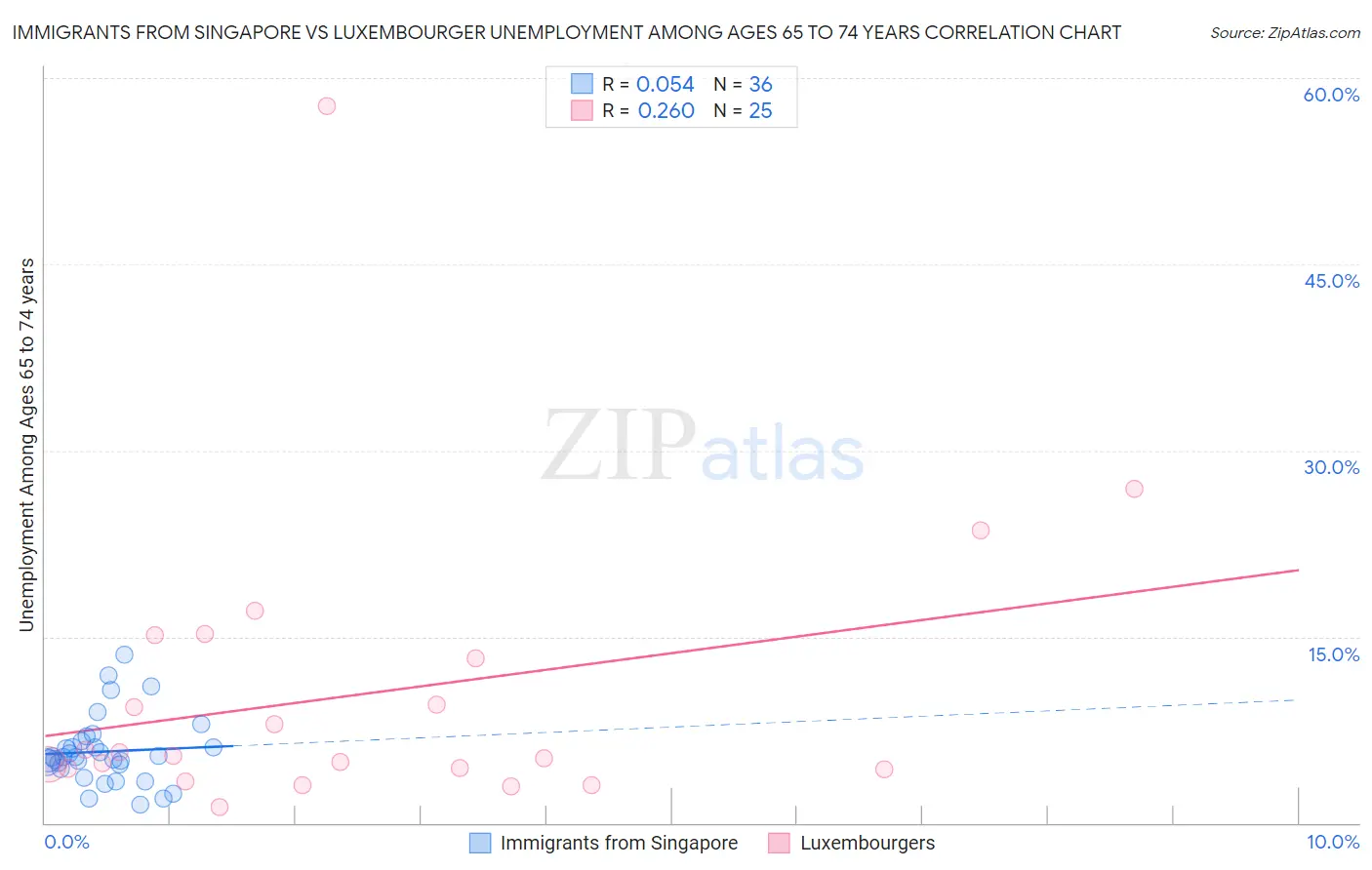 Immigrants from Singapore vs Luxembourger Unemployment Among Ages 65 to 74 years