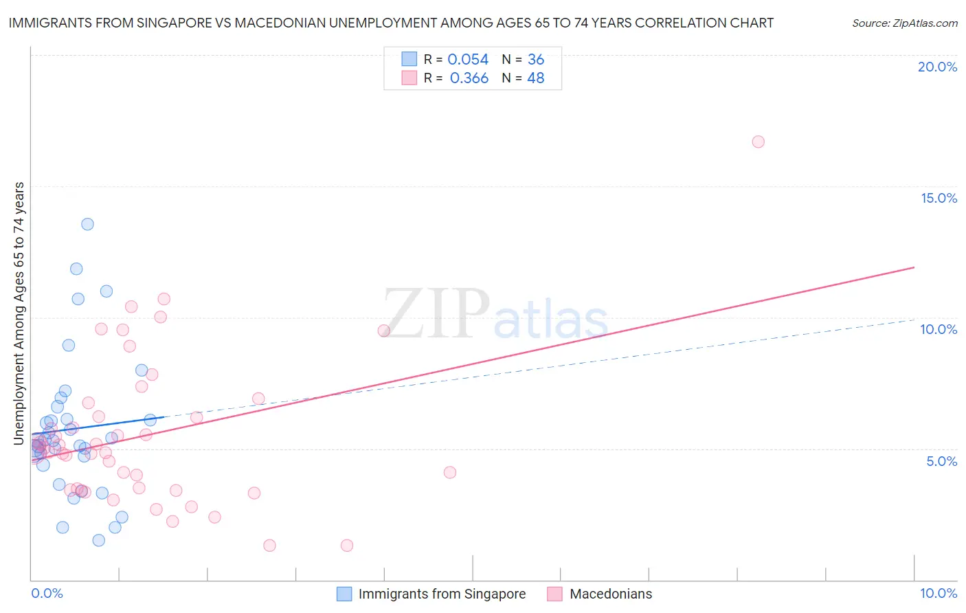 Immigrants from Singapore vs Macedonian Unemployment Among Ages 65 to 74 years