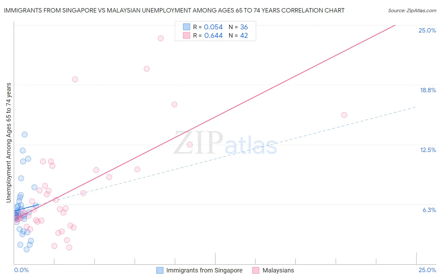 Immigrants from Singapore vs Malaysian Unemployment Among Ages 65 to 74 years