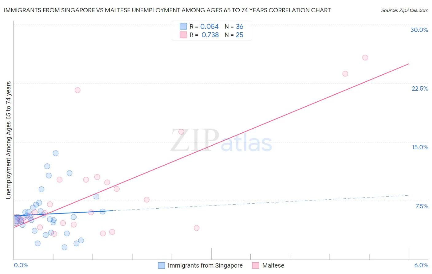 Immigrants from Singapore vs Maltese Unemployment Among Ages 65 to 74 years