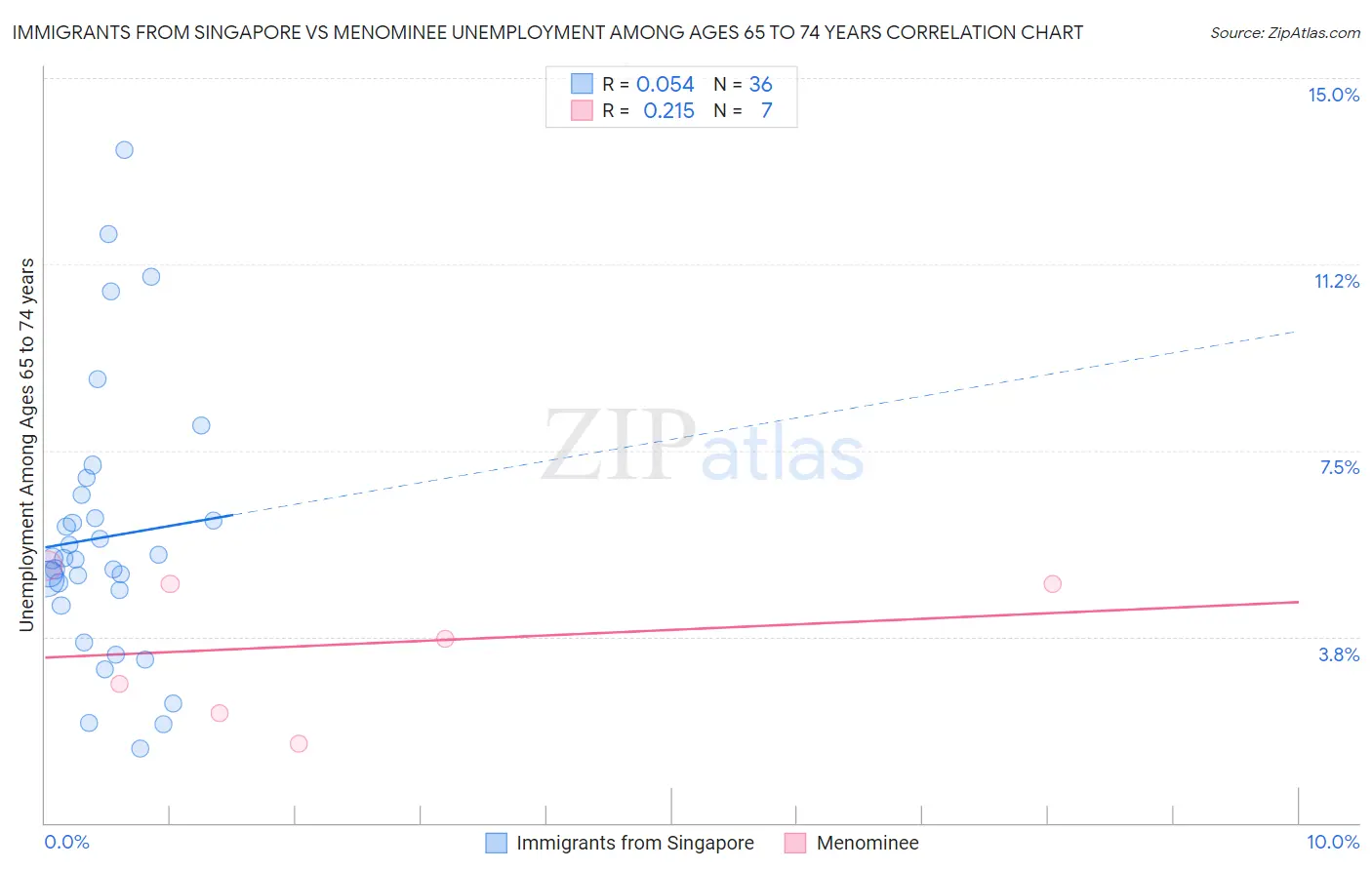 Immigrants from Singapore vs Menominee Unemployment Among Ages 65 to 74 years