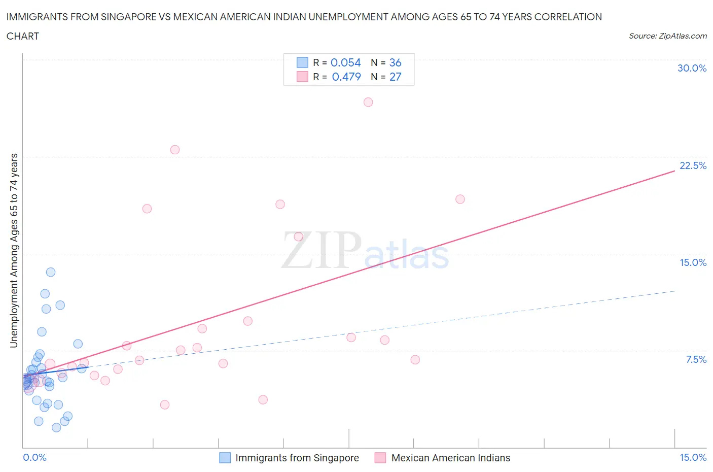 Immigrants from Singapore vs Mexican American Indian Unemployment Among Ages 65 to 74 years