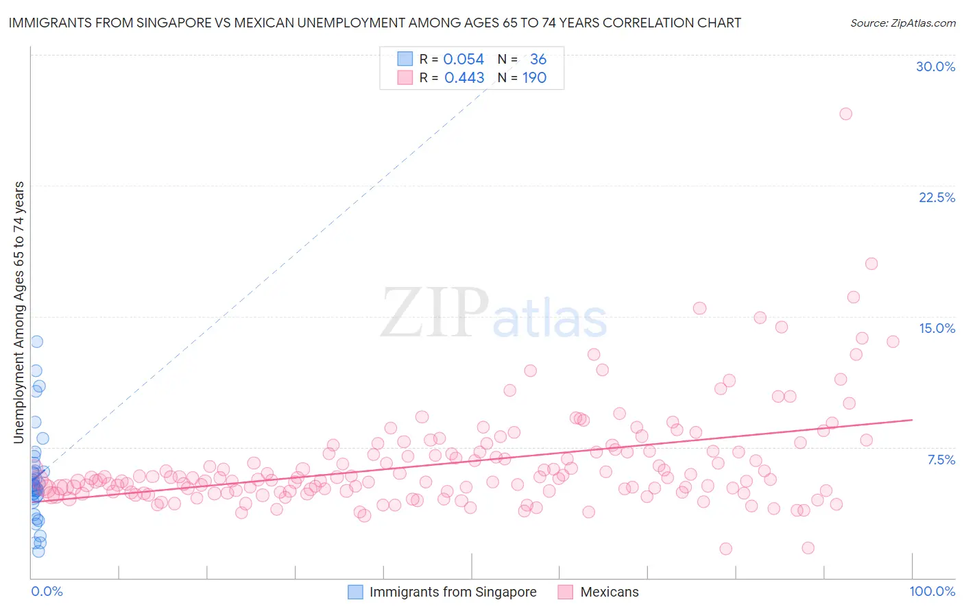Immigrants from Singapore vs Mexican Unemployment Among Ages 65 to 74 years