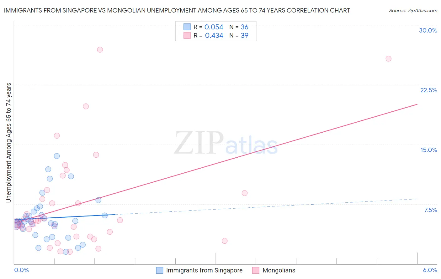 Immigrants from Singapore vs Mongolian Unemployment Among Ages 65 to 74 years