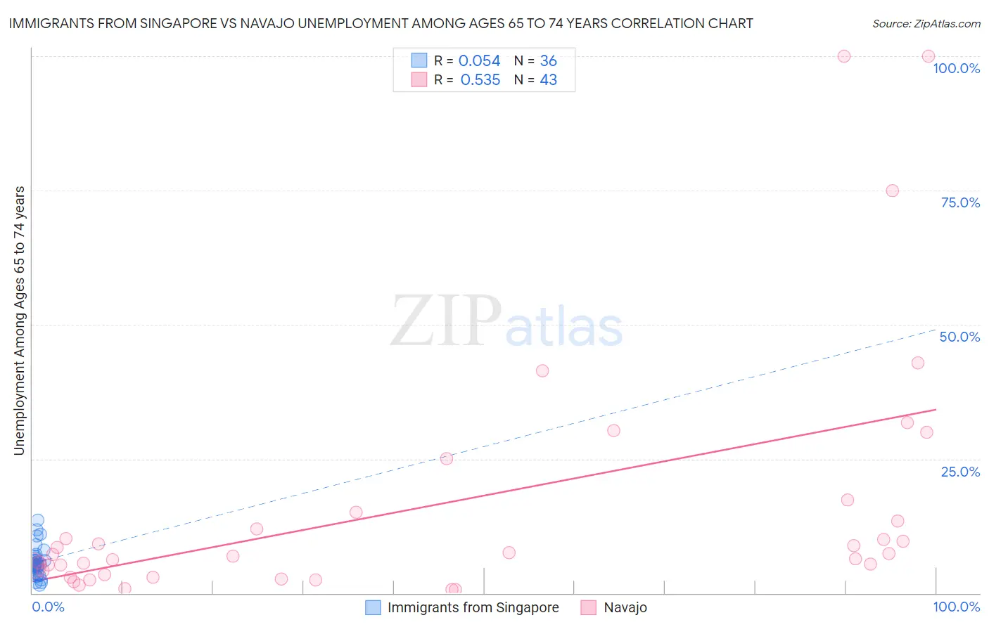 Immigrants from Singapore vs Navajo Unemployment Among Ages 65 to 74 years
