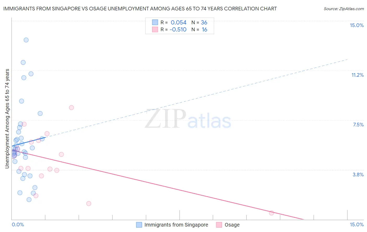 Immigrants from Singapore vs Osage Unemployment Among Ages 65 to 74 years