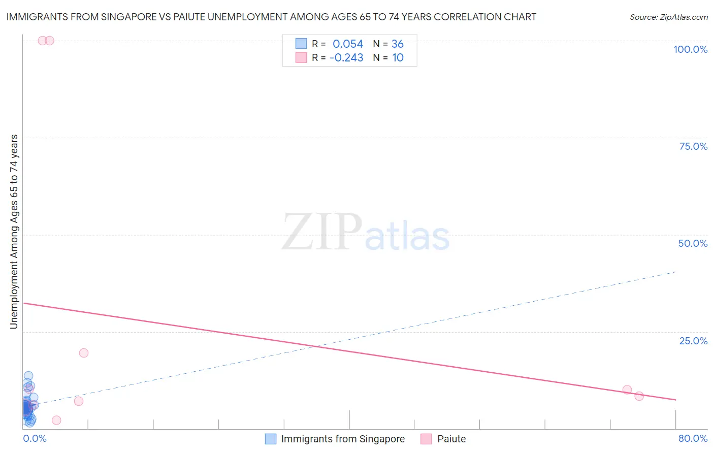 Immigrants from Singapore vs Paiute Unemployment Among Ages 65 to 74 years