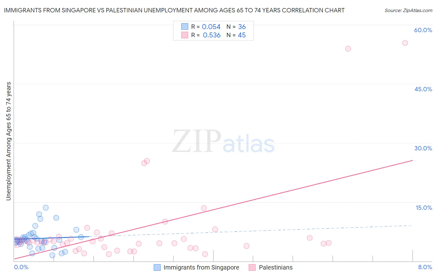 Immigrants from Singapore vs Palestinian Unemployment Among Ages 65 to 74 years