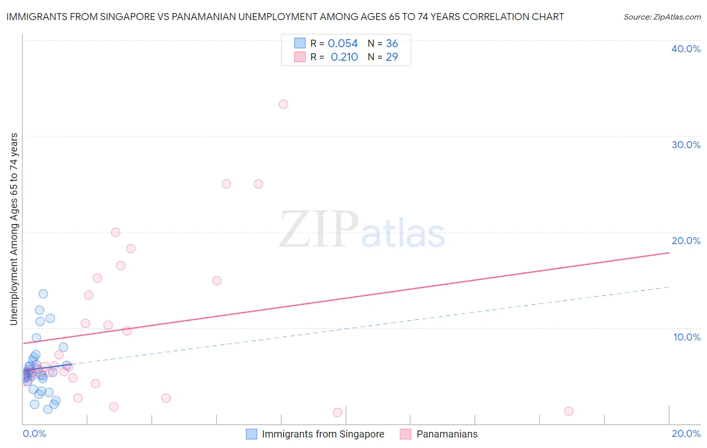 Immigrants from Singapore vs Panamanian Unemployment Among Ages 65 to 74 years