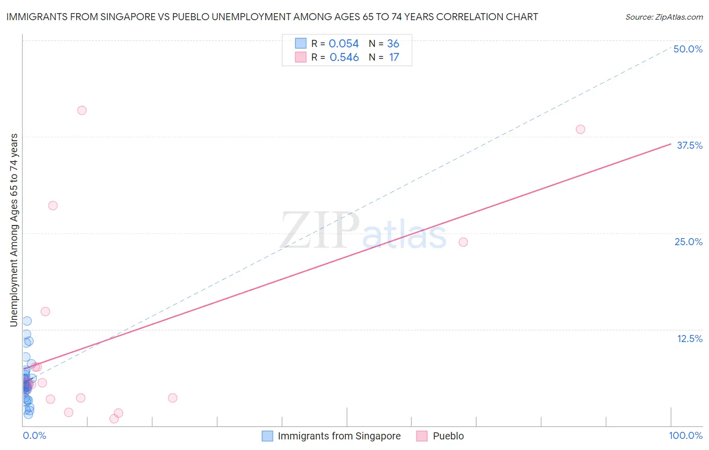 Immigrants from Singapore vs Pueblo Unemployment Among Ages 65 to 74 years