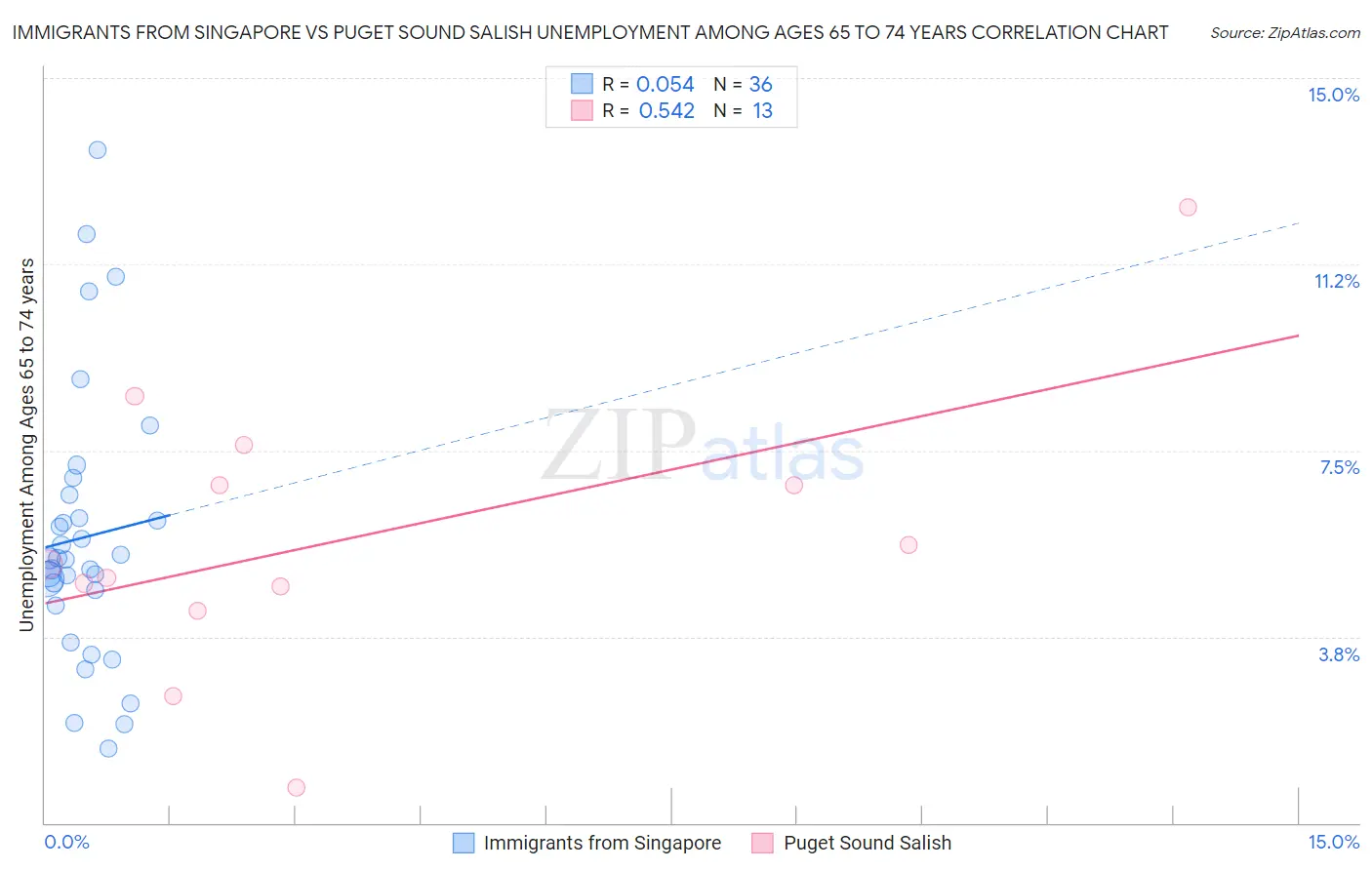 Immigrants from Singapore vs Puget Sound Salish Unemployment Among Ages 65 to 74 years