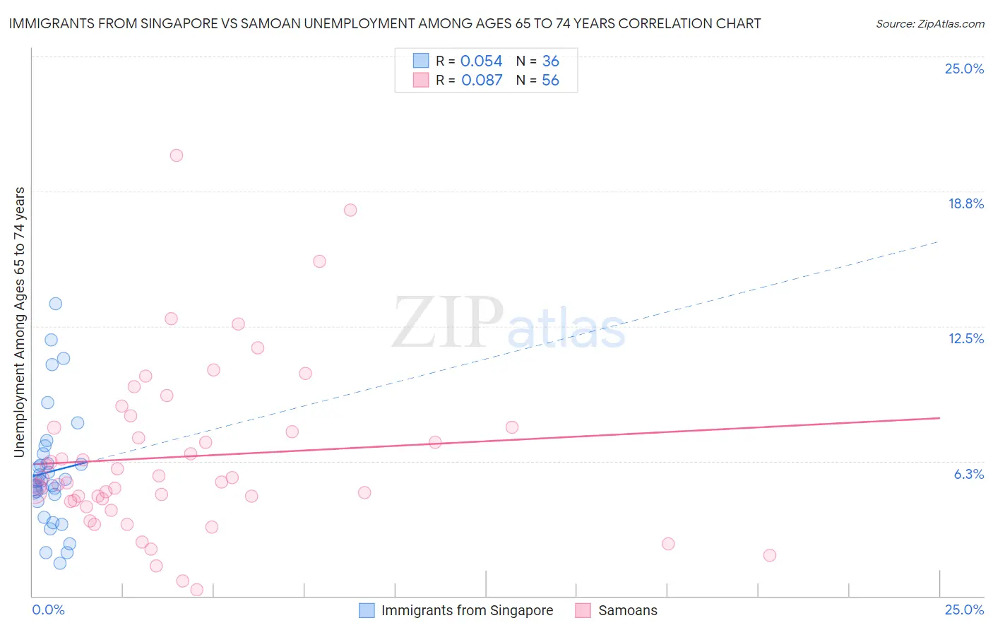 Immigrants from Singapore vs Samoan Unemployment Among Ages 65 to 74 years