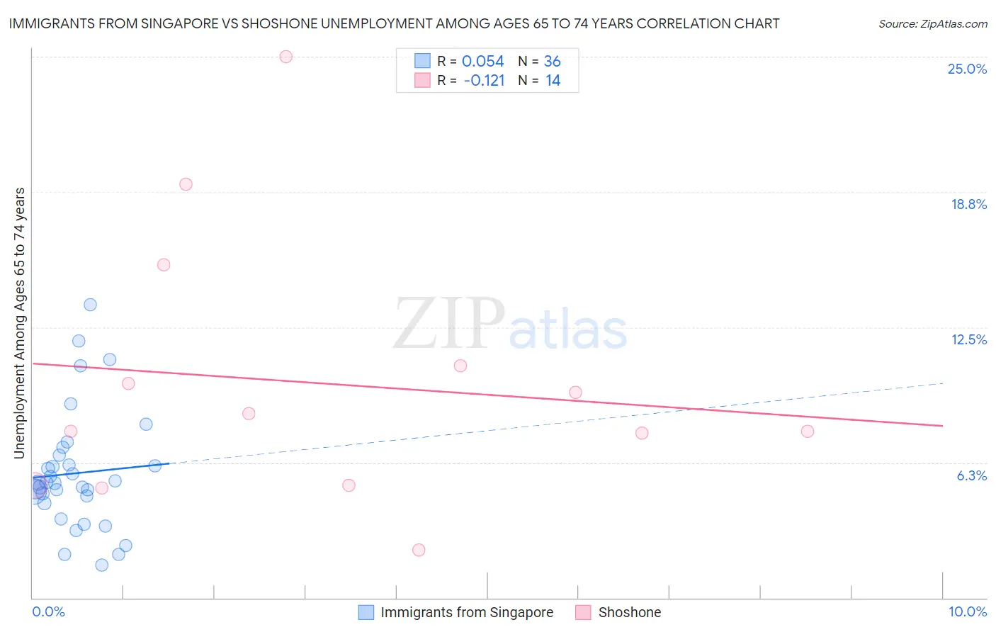 Immigrants from Singapore vs Shoshone Unemployment Among Ages 65 to 74 years